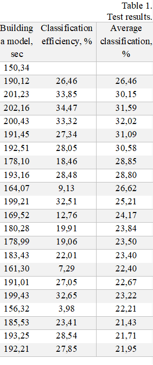 Table 1.
Test results.
Building a model, sec	Classification efficiency, %	Average classification, %
150,34		
190,12	26,46	26,46
201,23	33,85	30,15
202,16	34,47	31,59
200,43	33,32	32,02
191,45	27,34	31,09
192,51	28,05	30,58
178,10	18,46	28,85
193,16	28,48	28,80
164,07	9,13	26,62
199,21	32,51	25,21
169,52	12,76	24,17
180,28	19,91	23,84
178,99	19,06	23,50
183,43	22,01	23,40
161,30	7,29	22,40
191,01	27,05	22,67
199,43	32,65	23,22
156,32	3,98	22,21
185,53	23,41	21,43
193,25	28,54	21,71
192,21	27,85	21,95

