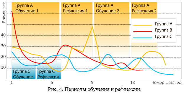 Рис. 4. Периоды обучения и рефлексии.