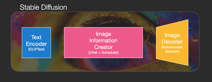 https://jalammar.github.io/images/stable-diffusion/stable-diffusion-cliptext-unet-autoencoder-decoder.png