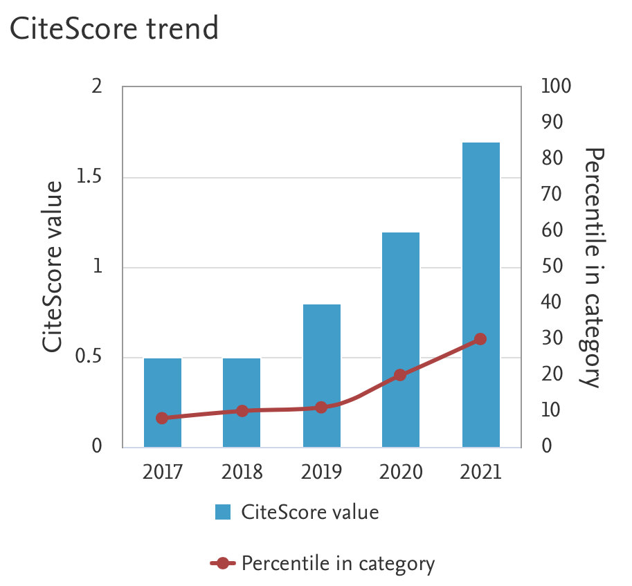 CiteScore Computer Vision