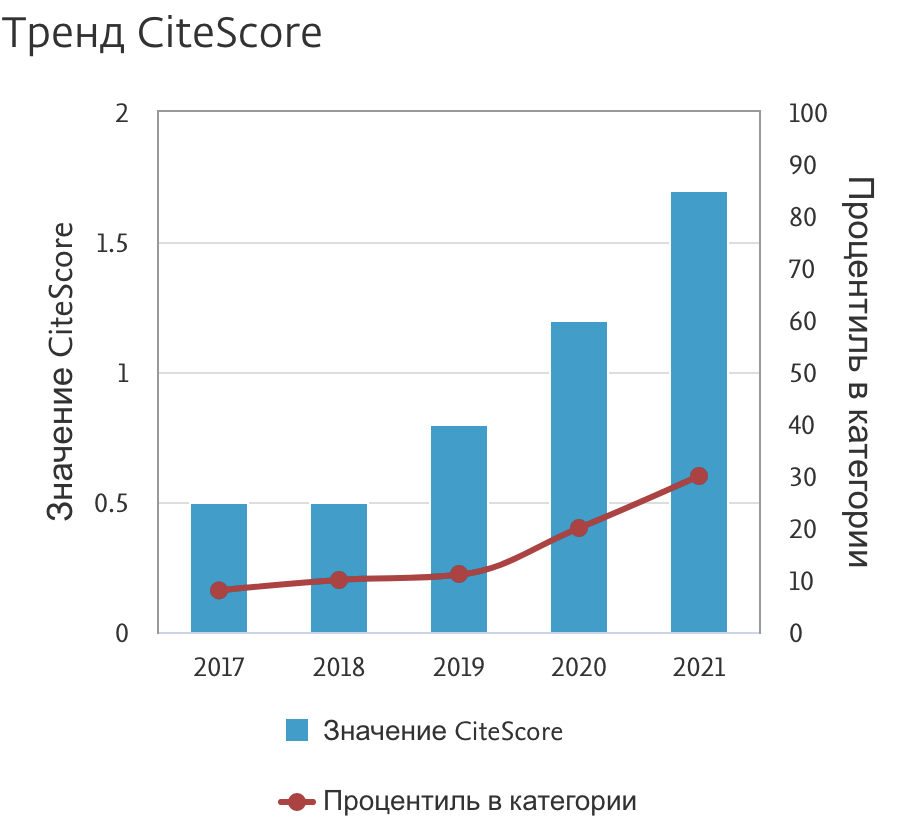 CiteScore Computer Vision